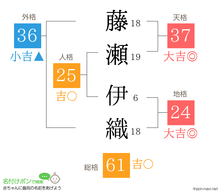 藤瀬 伊織さんの姓名判断結果