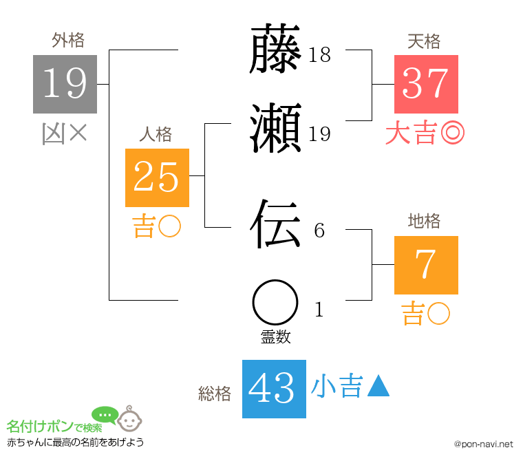 藤瀬 伝さんの姓名判断結果