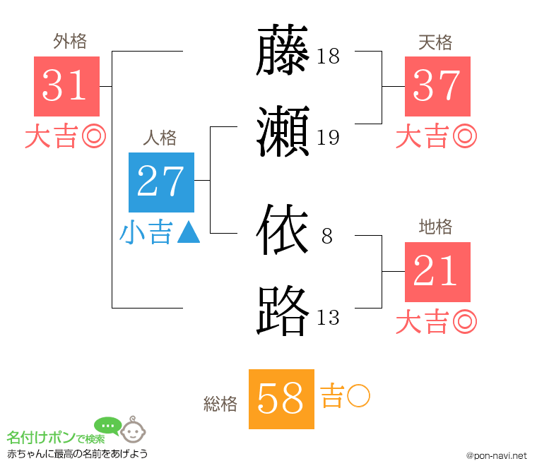 藤瀬 依路さんの姓名判断結果