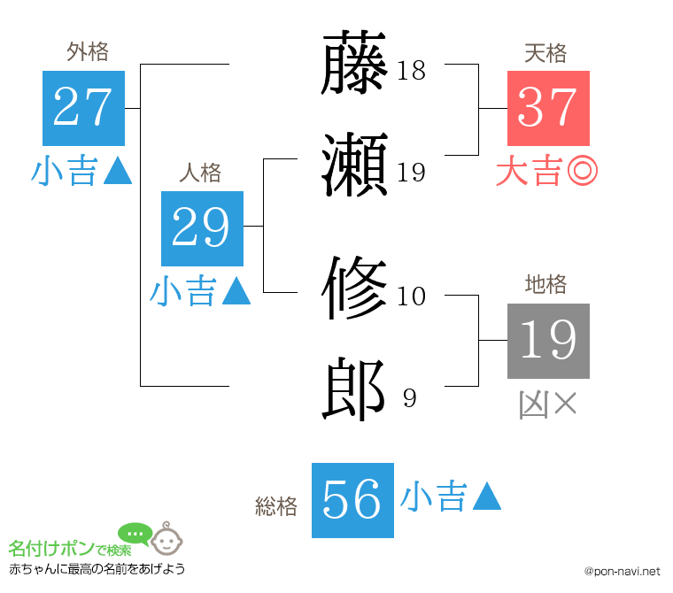藤瀬 修郎さんの姓名判断結果