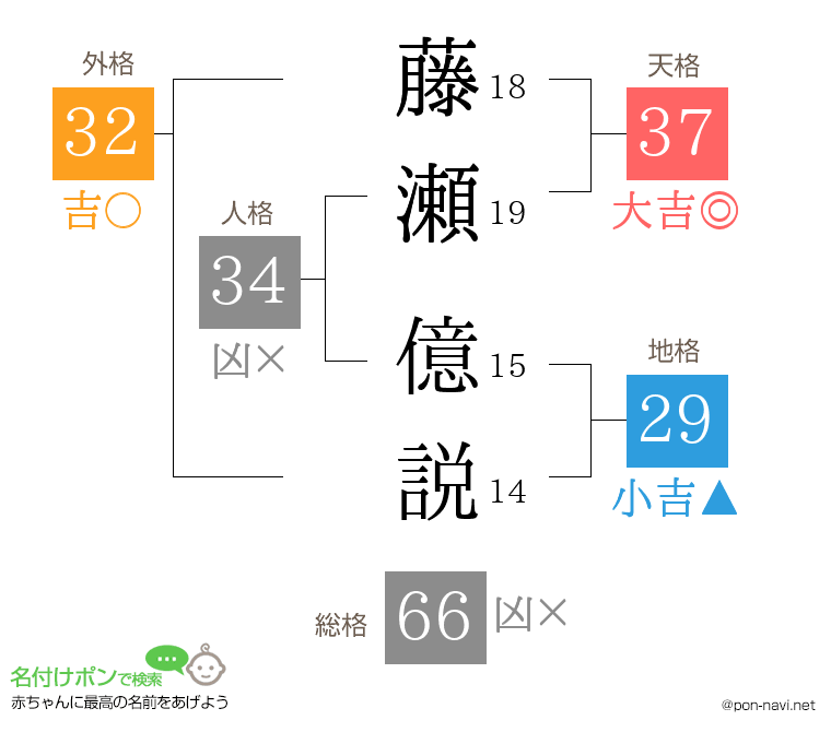 藤瀬 億説さんの姓名判断結果