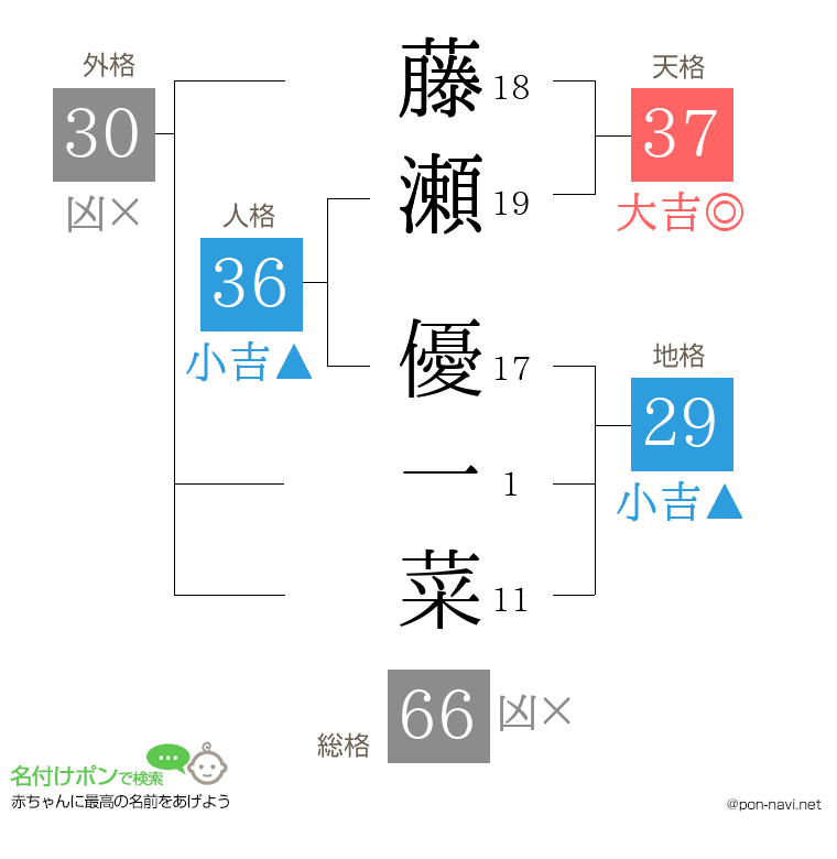 藤瀬 優一菜さんの姓名判断結果