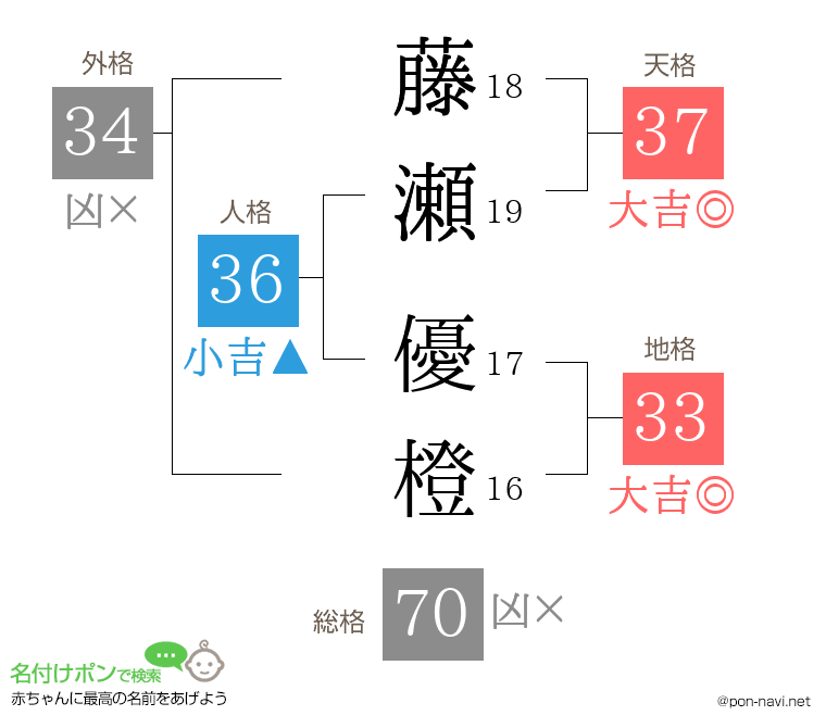 藤瀬 優橙さんの姓名判断結果