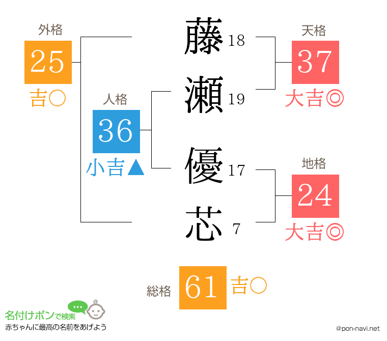 藤瀬 優芯さんの姓名判断結果