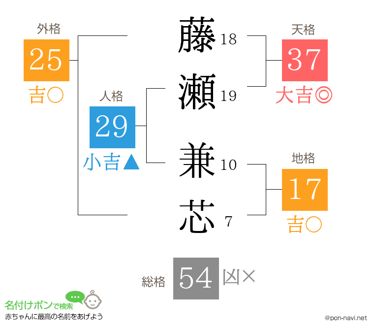藤瀬 兼芯さんの姓名判断結果