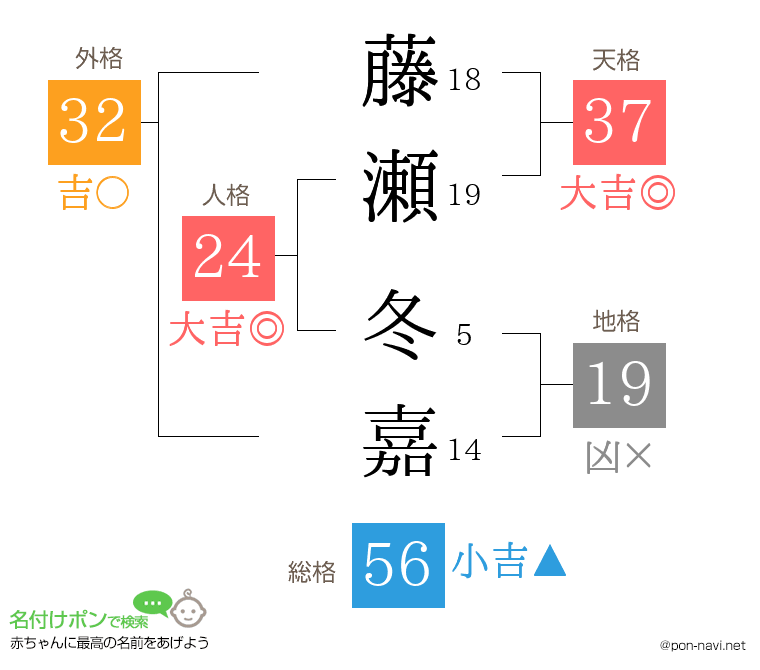 藤瀬 冬嘉さんの姓名判断結果