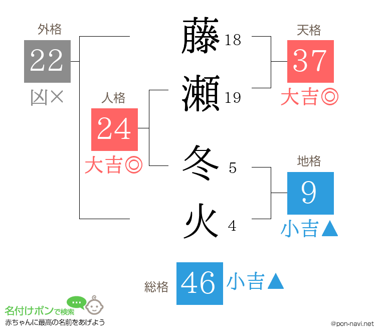 藤瀬 冬火さんの姓名判断結果
