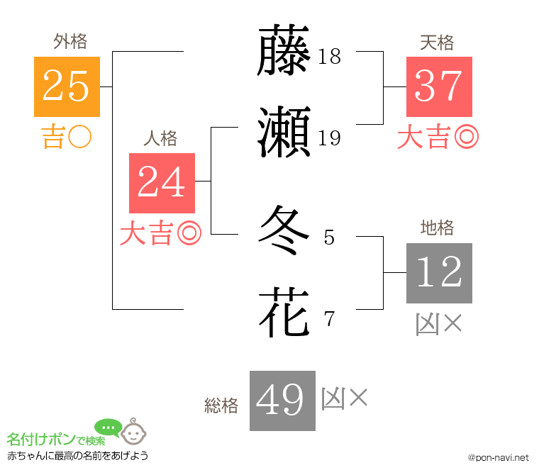藤瀬 冬花さんの姓名判断結果