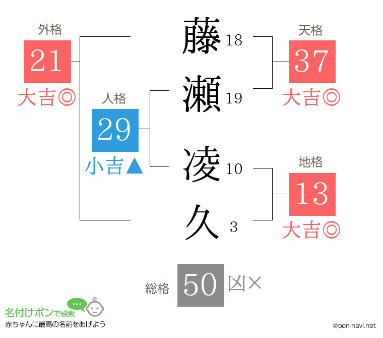 藤瀬 凌久さんの姓名判断結果