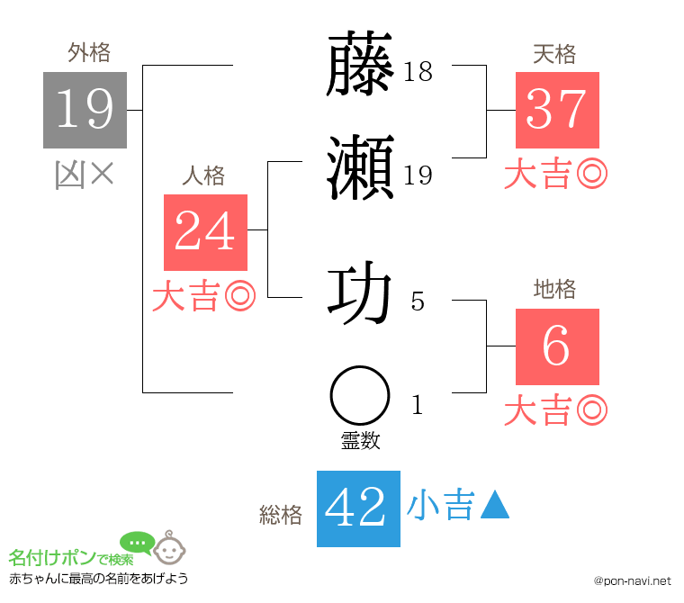 藤瀬 功さんの姓名判断結果