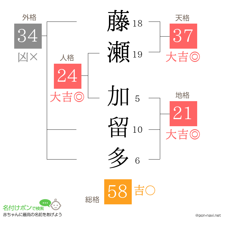 藤瀬 加留多さんの姓名判断結果