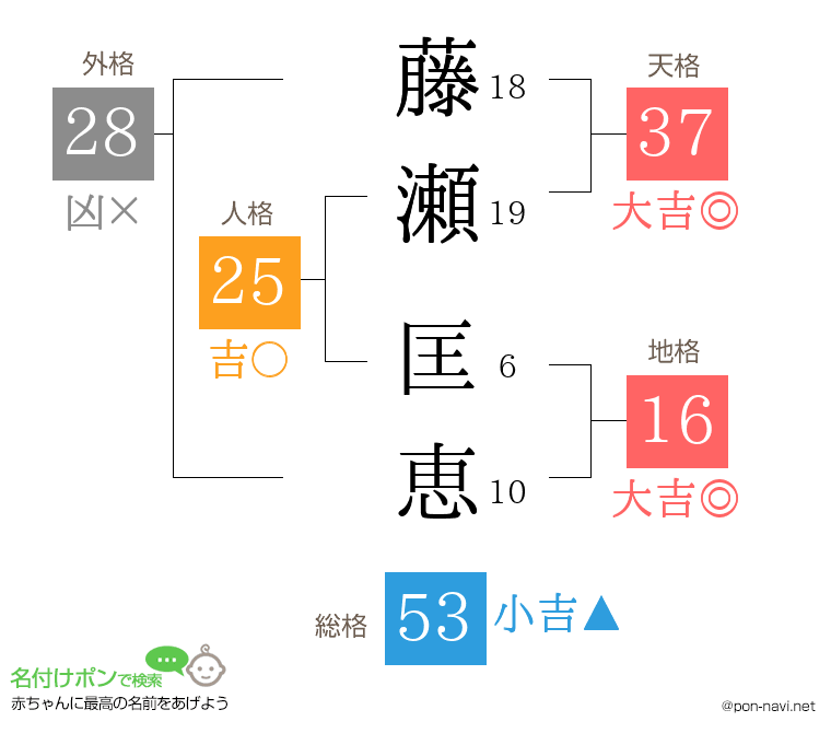 藤瀬 匡恵さんの姓名判断結果