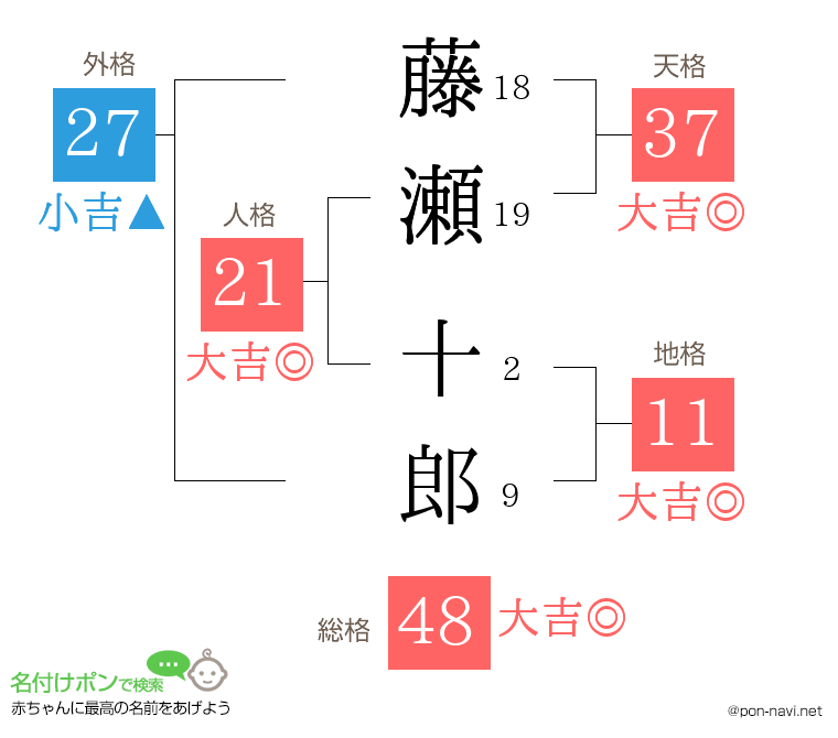 藤瀬 十郎さんの姓名判断結果