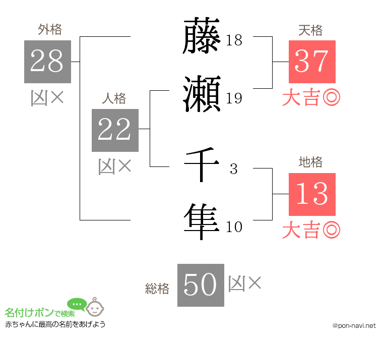 藤瀬 千隼さんの姓名判断結果