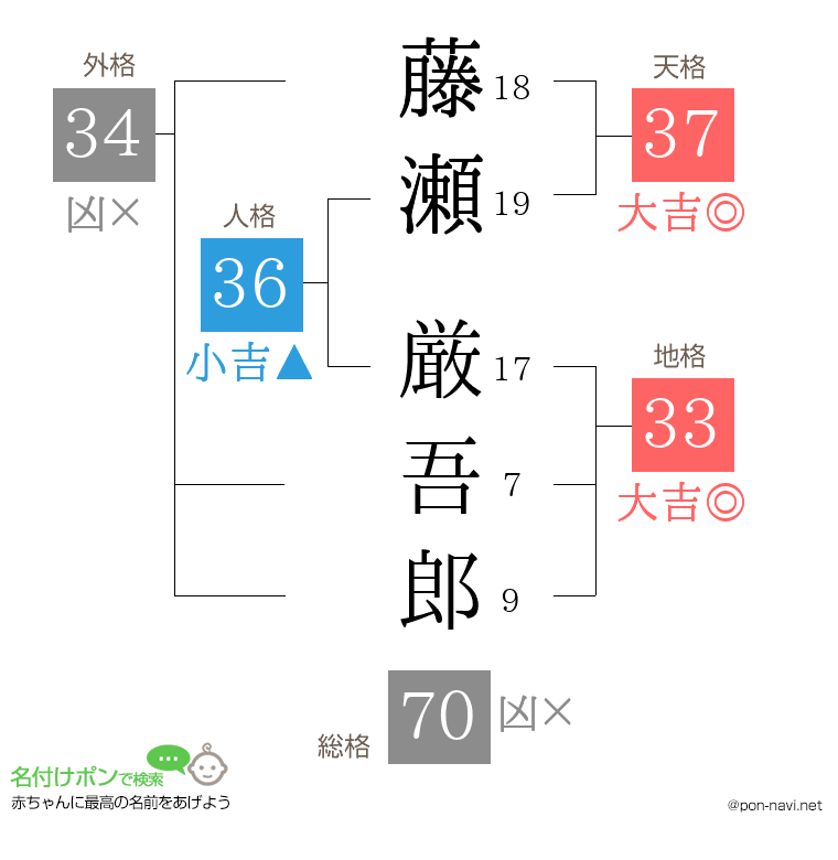 藤瀬 厳吾郎さんの姓名判断結果