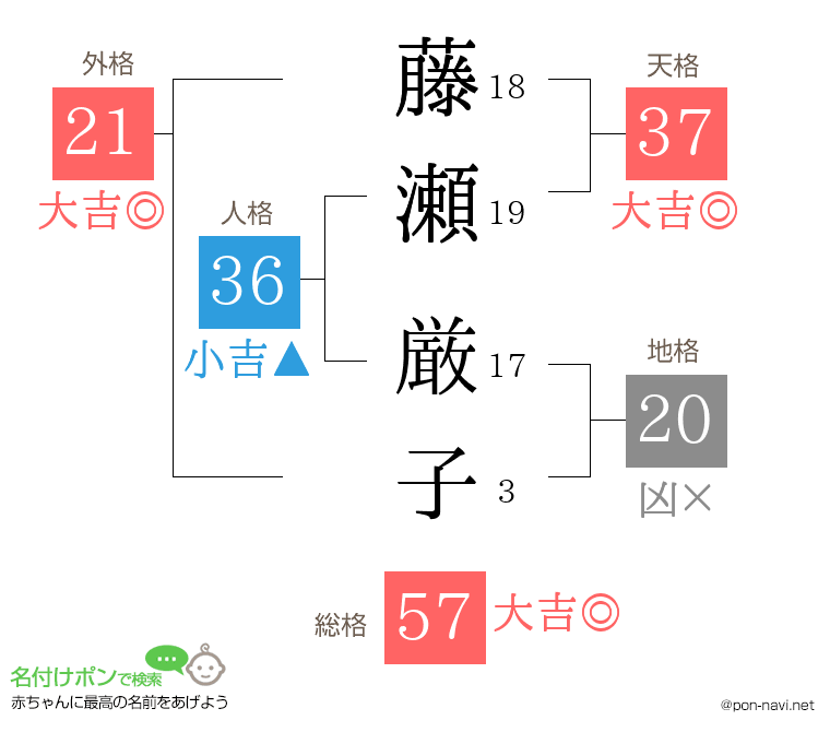 藤瀬 厳子さんの姓名判断結果
