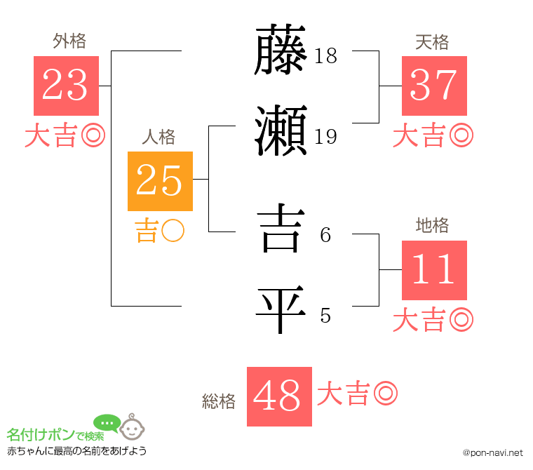 藤瀬 吉平さんの姓名判断結果