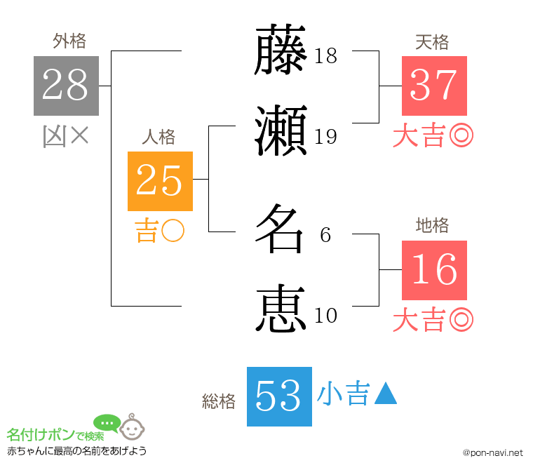 藤瀬 名恵さんの姓名判断結果