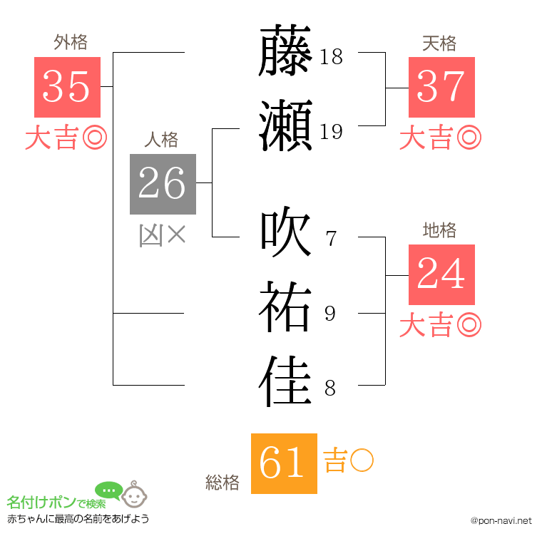 藤瀬 吹祐佳さんの姓名判断結果