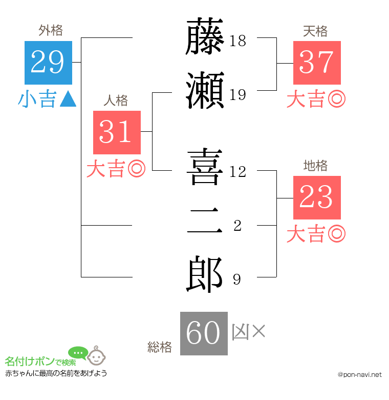 藤瀬 喜二郎さんの姓名判断結果