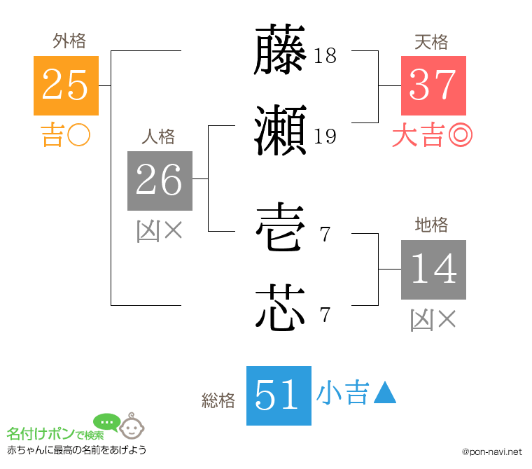 藤瀬 壱芯さんの姓名判断結果