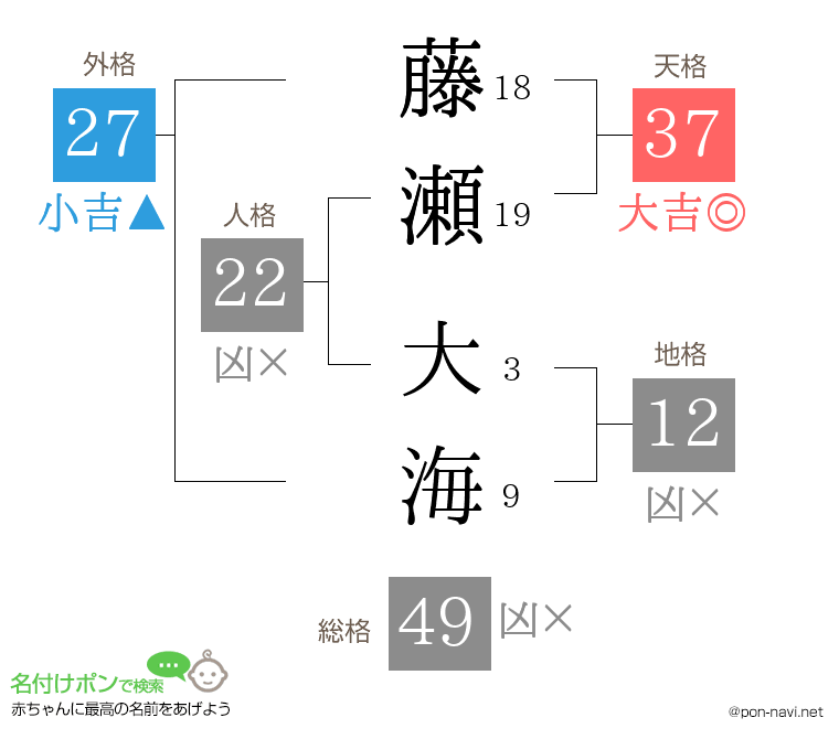 藤瀬 大海さんの姓名判断結果