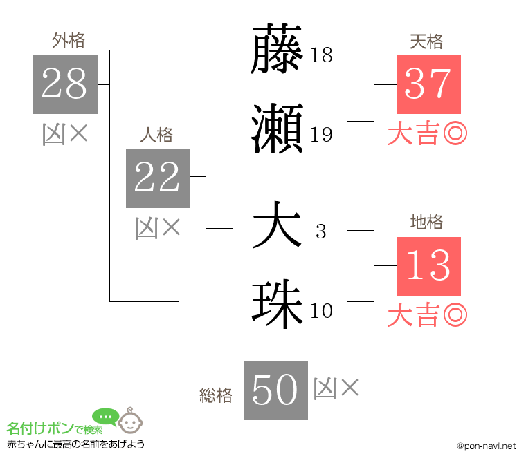 藤瀬 大珠さんの姓名判断結果