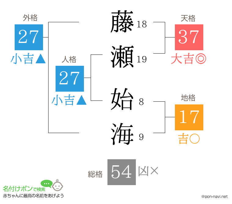 藤瀬 始海さんの姓名判断結果