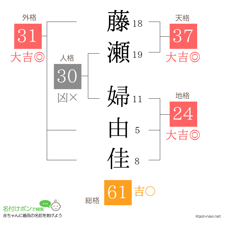 藤瀬 婦由佳さんの姓名判断結果