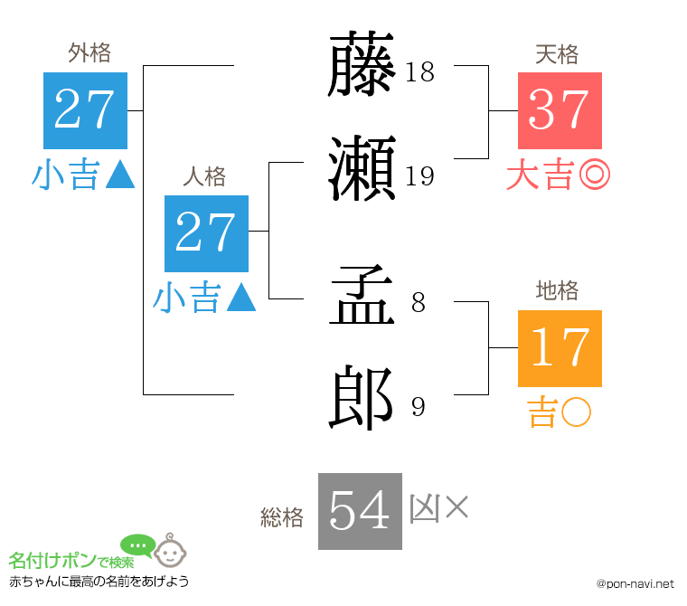 藤瀬 孟郎さんの姓名判断結果