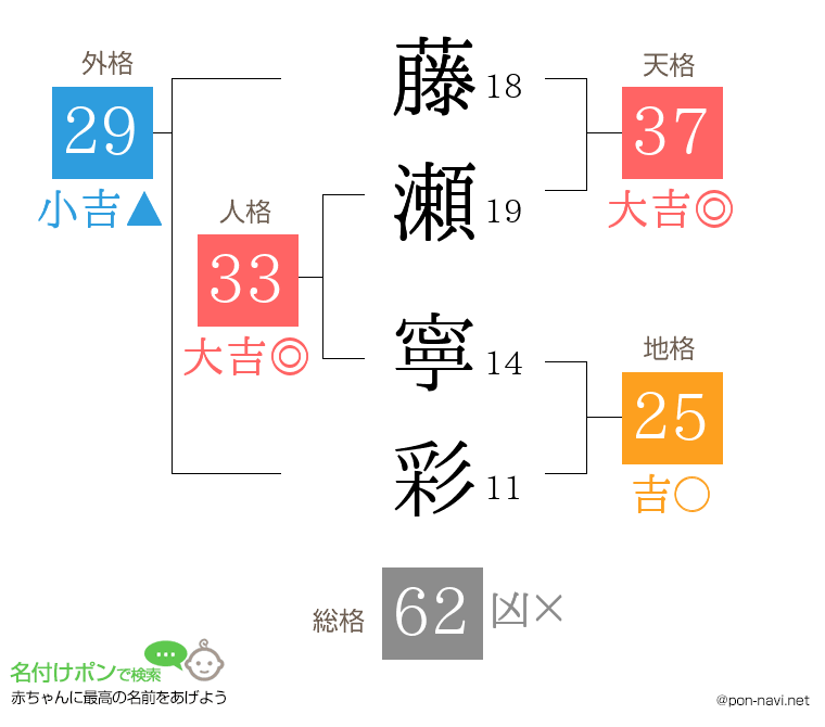 藤瀬 寧彩さんの姓名判断結果