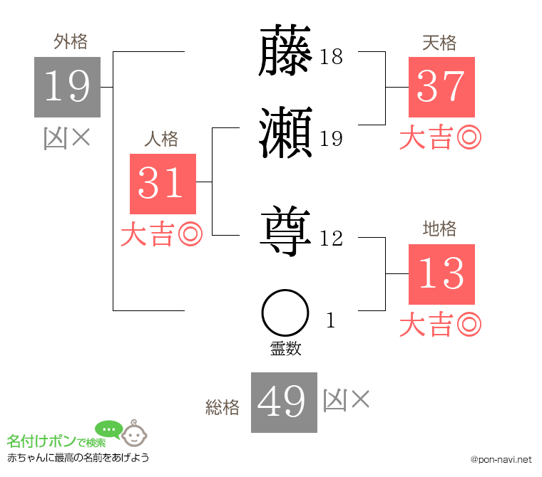 藤瀬 尊さんの姓名判断結果
