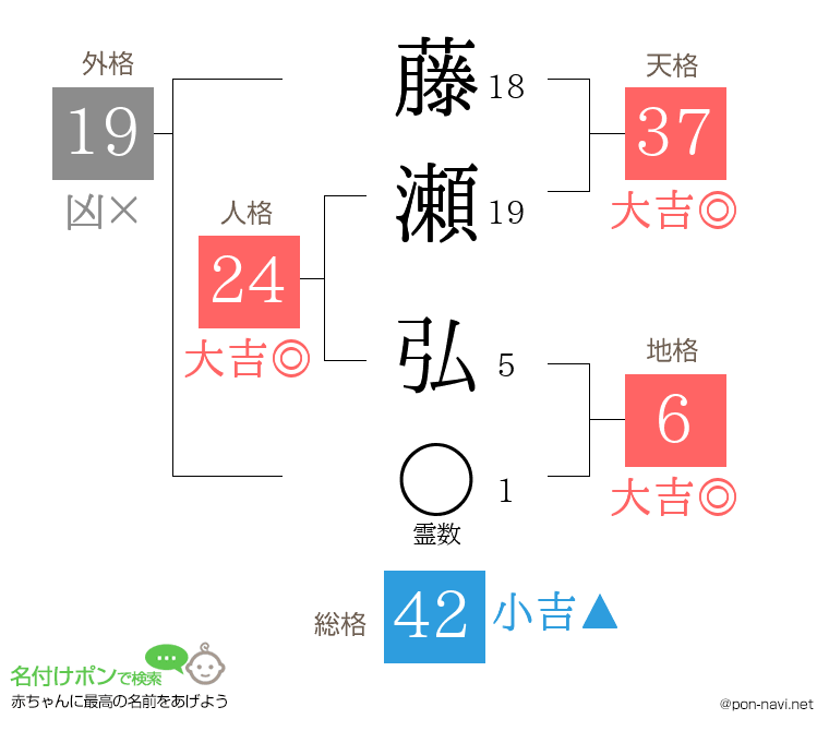 藤瀬 弘さんの姓名判断結果