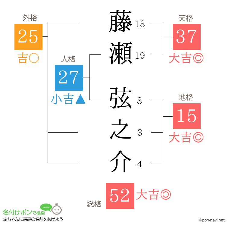藤瀬 弦之介さんの姓名判断結果