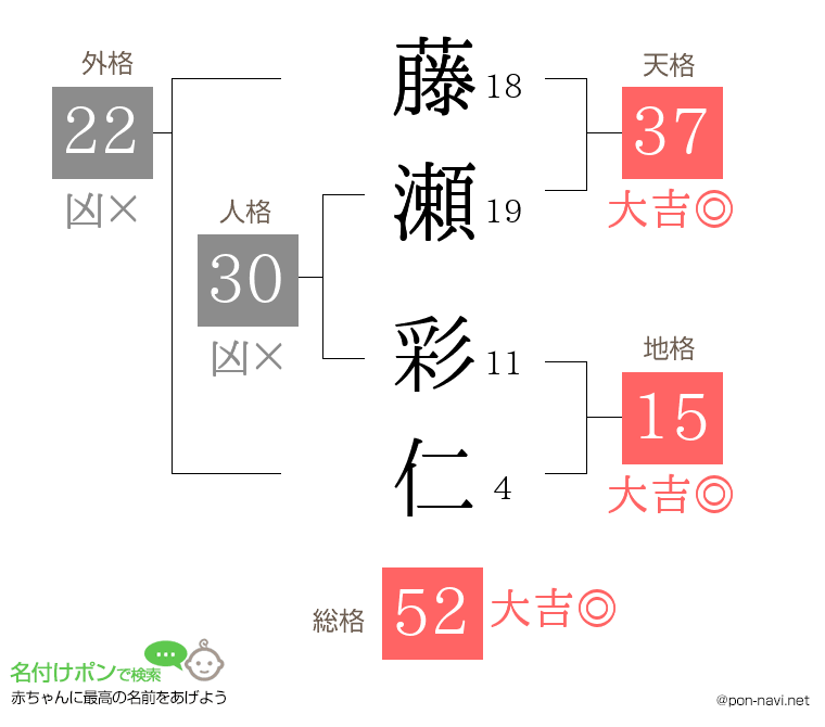 藤瀬 彩仁さんの姓名判断結果