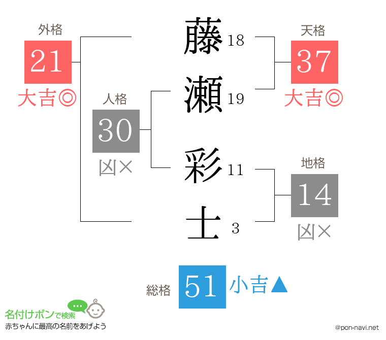 藤瀬 彩士さんの姓名判断結果