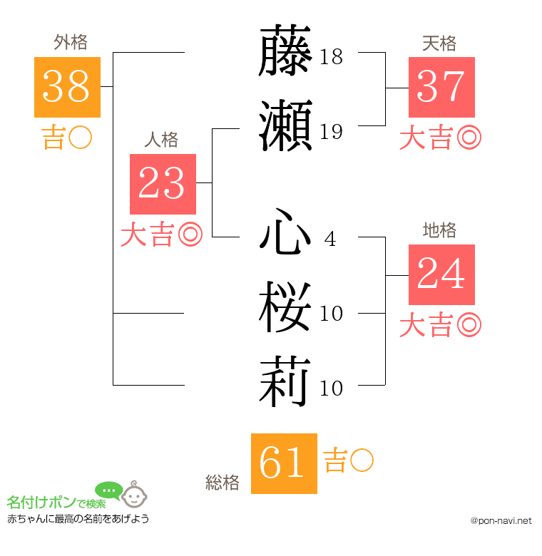 藤瀬 心桜莉さんの姓名判断結果