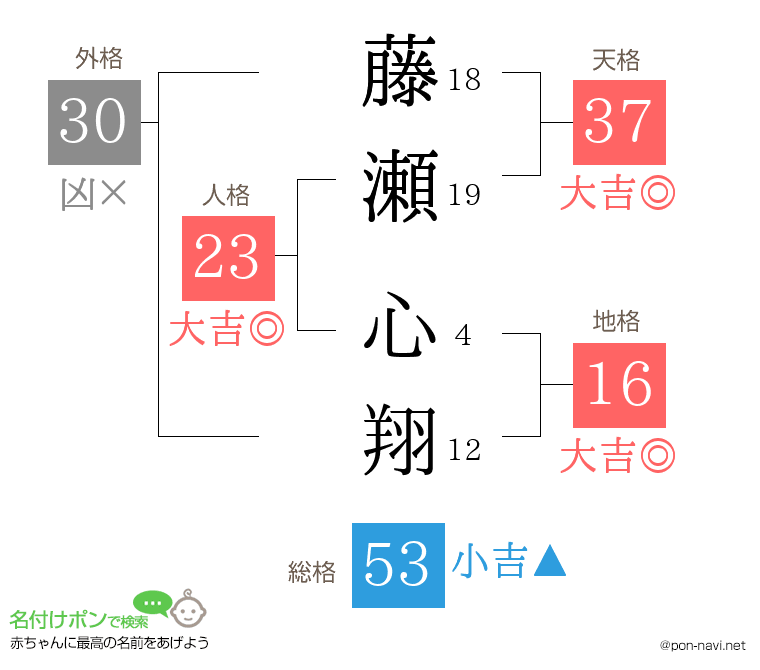 藤瀬 心翔さんの姓名判断結果