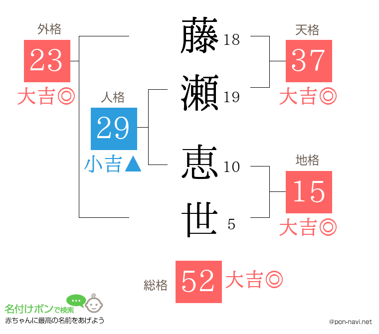 藤瀬 恵世さんの姓名判断結果