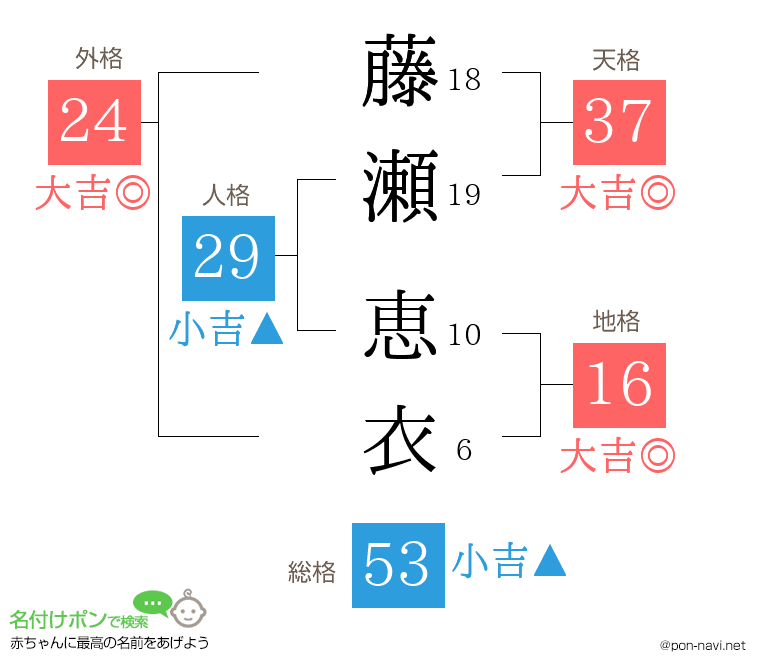 藤瀬 恵衣さんの姓名判断結果