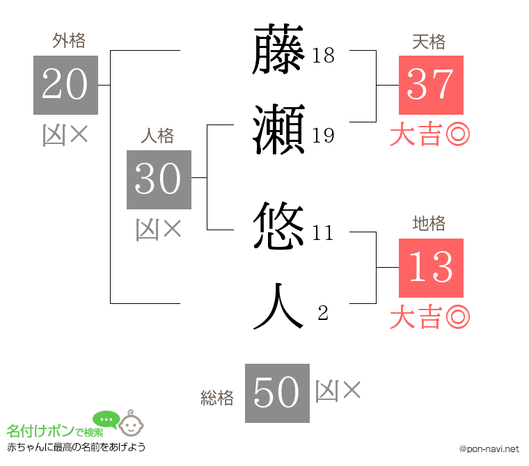 藤瀬 悠人さんの姓名判断結果