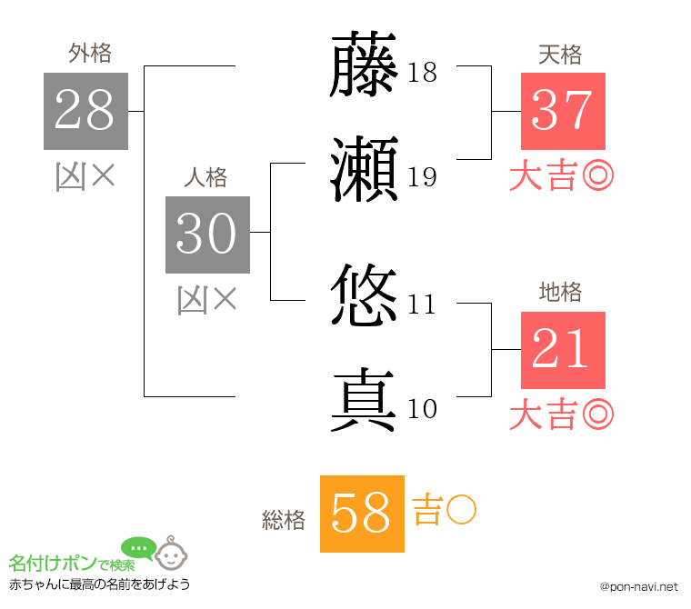 藤瀬 悠真さんの姓名判断結果