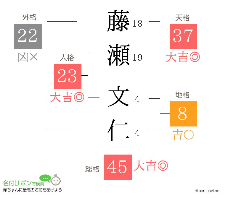 藤瀬 文仁さんの姓名判断結果