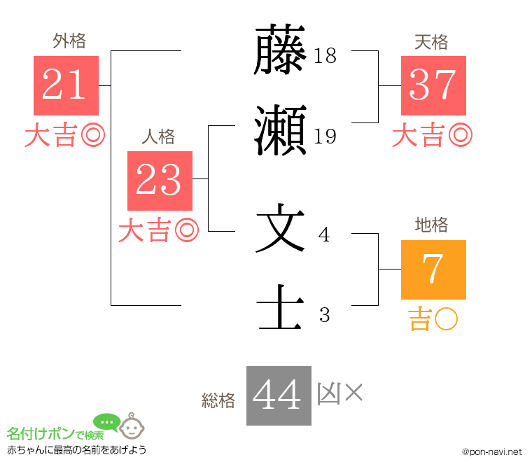 藤瀬 文士さんの姓名判断結果