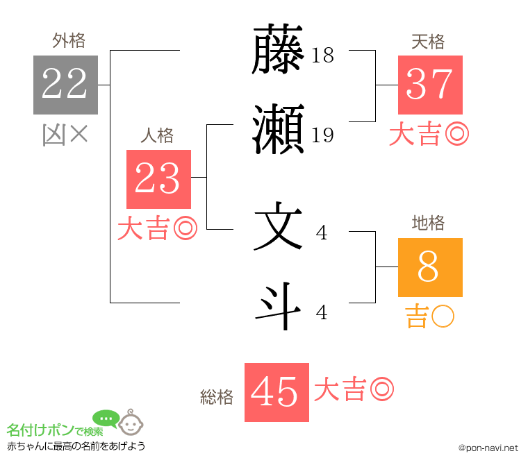 藤瀬 文斗さんの姓名判断結果
