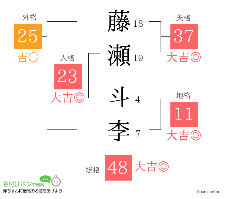藤瀬 斗李さんの姓名判断結果