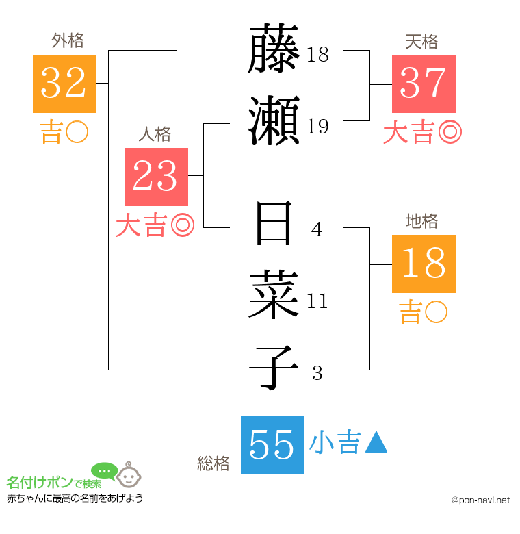 藤瀬 日菜子さんの姓名判断結果