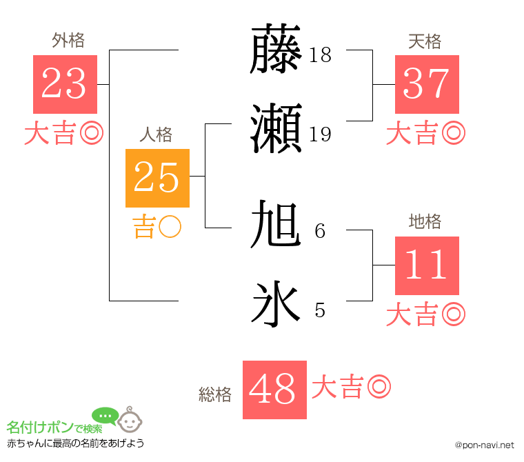 藤瀬 旭氷さんの姓名判断結果