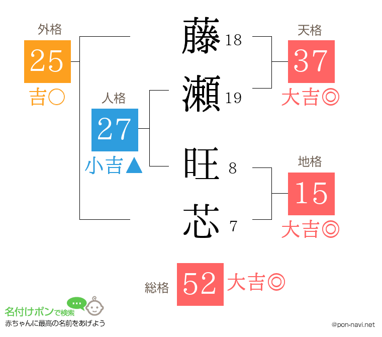 藤瀬 旺芯さんの姓名判断結果