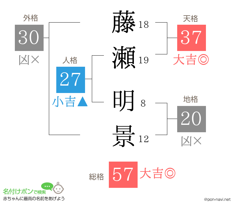 藤瀬 明景さんの姓名判断結果